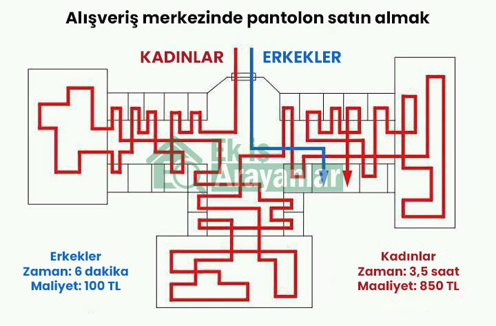 kadin ve erkek alisveris farki